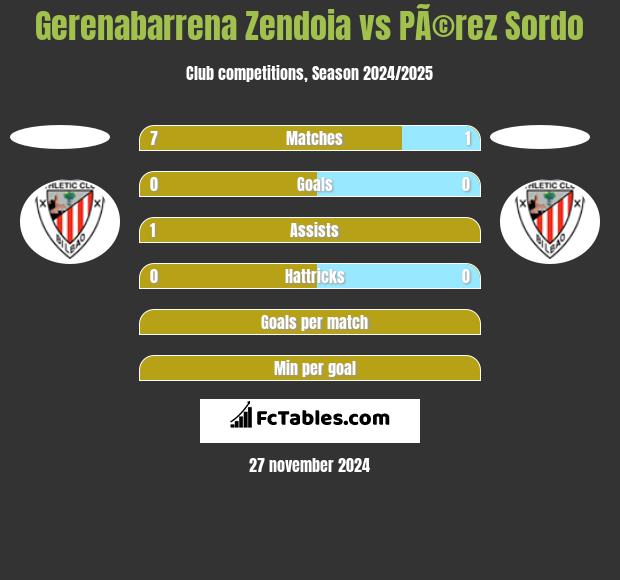 Gerenabarrena Zendoia vs PÃ©rez Sordo h2h player stats