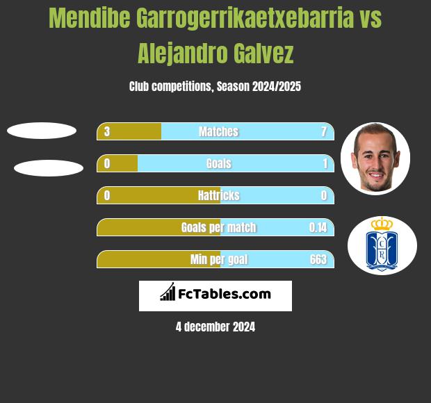 Mendibe Garrogerrikaetxebarria vs Alejandro Galvez h2h player stats