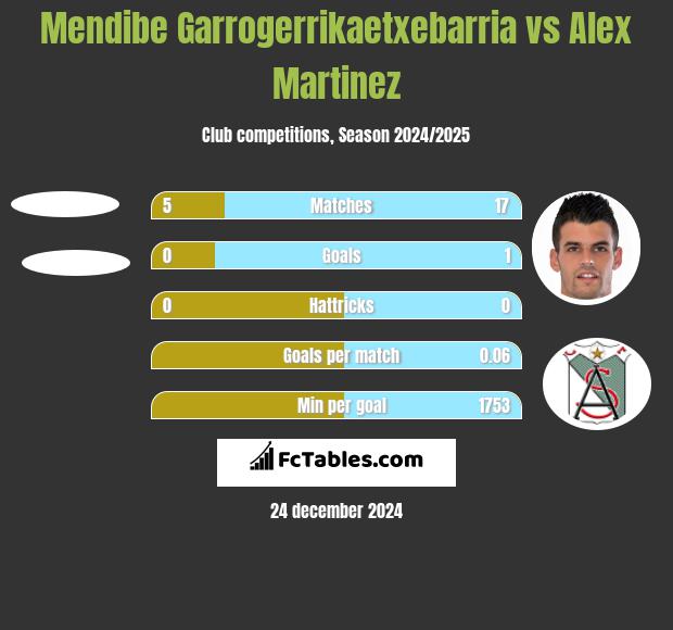 Mendibe Garrogerrikaetxebarria vs Alex Martinez h2h player stats