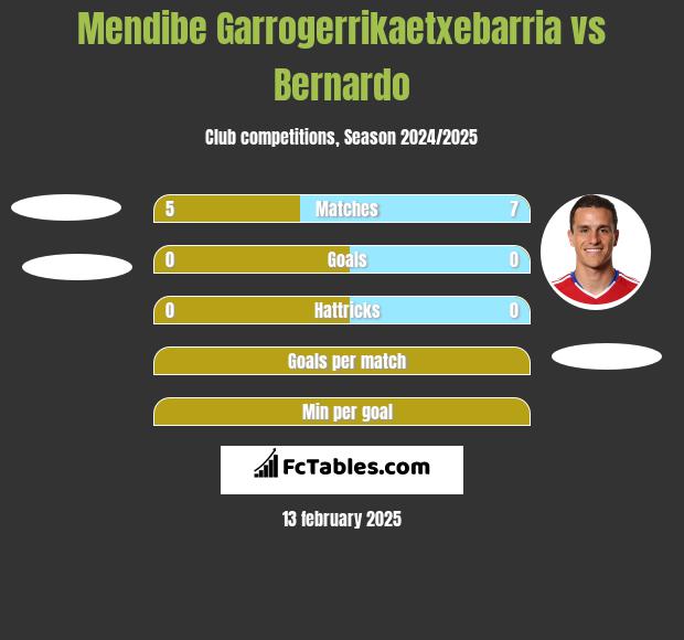 Mendibe Garrogerrikaetxebarria vs Bernardo h2h player stats