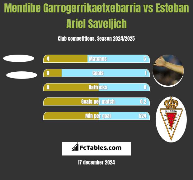 Mendibe Garrogerrikaetxebarria vs Esteban Ariel Saveljich h2h player stats