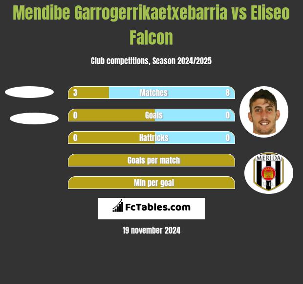 Mendibe Garrogerrikaetxebarria vs Eliseo Falcon h2h player stats