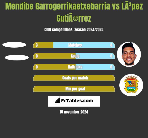 Mendibe Garrogerrikaetxebarria vs LÃ³pez GutiÃ©rrez h2h player stats