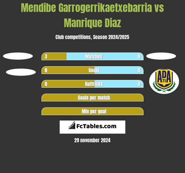 Mendibe Garrogerrikaetxebarria vs Manrique Diaz h2h player stats