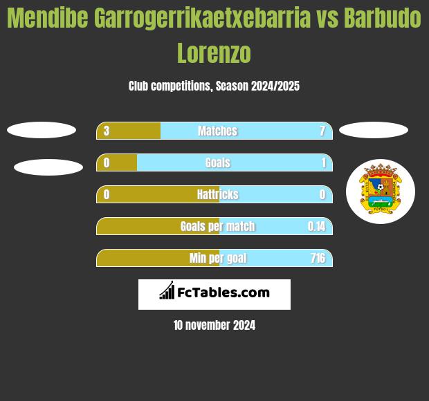 Mendibe Garrogerrikaetxebarria vs Barbudo Lorenzo h2h player stats