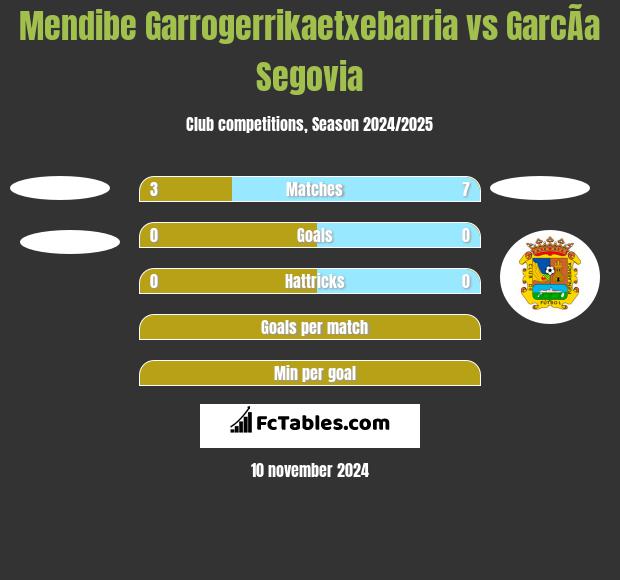 Mendibe Garrogerrikaetxebarria vs GarcÃ­a Segovia h2h player stats