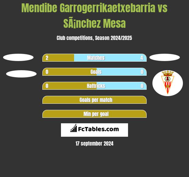 Mendibe Garrogerrikaetxebarria vs SÃ¡nchez Mesa h2h player stats