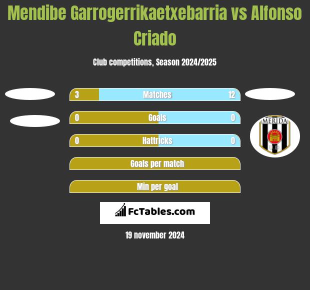 Mendibe Garrogerrikaetxebarria vs Alfonso Criado h2h player stats