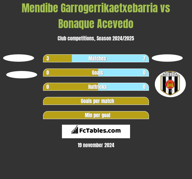 Mendibe Garrogerrikaetxebarria vs Bonaque Acevedo h2h player stats