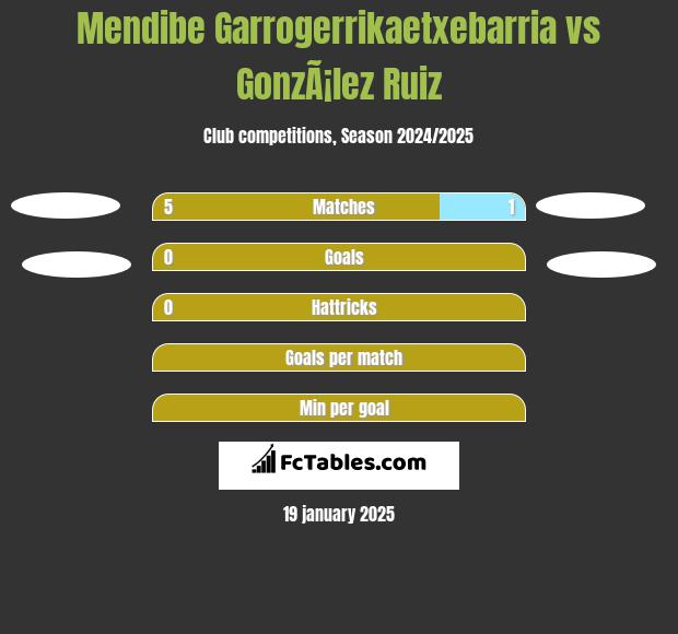 Mendibe Garrogerrikaetxebarria vs GonzÃ¡lez Ruiz h2h player stats