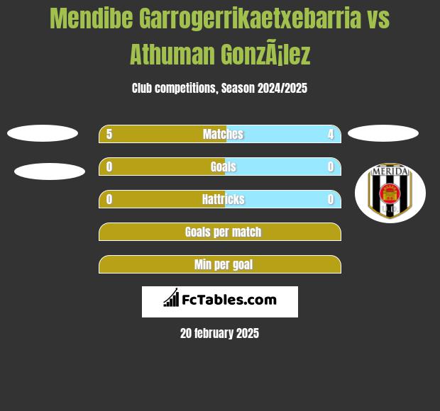 Mendibe Garrogerrikaetxebarria vs Athuman GonzÃ¡lez h2h player stats