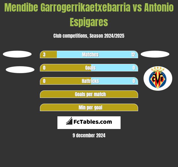 Mendibe Garrogerrikaetxebarria vs Antonio Espigares h2h player stats