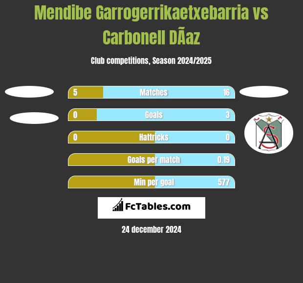 Mendibe Garrogerrikaetxebarria vs Carbonell DÃ­az h2h player stats