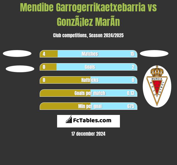 Mendibe Garrogerrikaetxebarria vs GonzÃ¡lez MarÃ­n h2h player stats