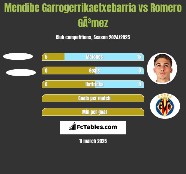 Mendibe Garrogerrikaetxebarria vs Romero GÃ³mez h2h player stats