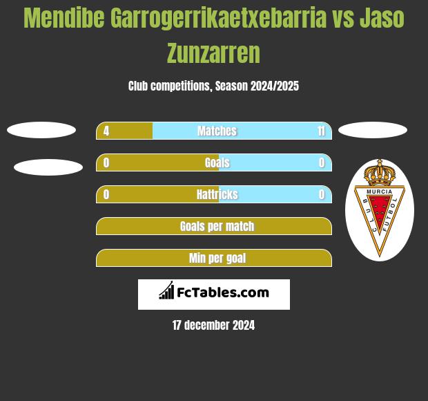 Mendibe Garrogerrikaetxebarria vs Jaso Zunzarren h2h player stats