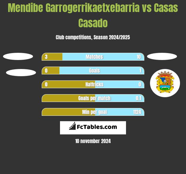 Mendibe Garrogerrikaetxebarria vs Casas Casado h2h player stats