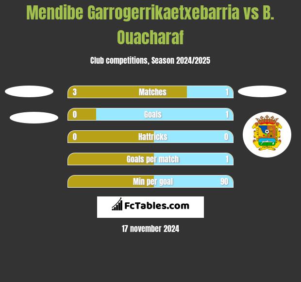 Mendibe Garrogerrikaetxebarria vs B. Ouacharaf h2h player stats