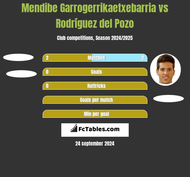 Mendibe Garrogerrikaetxebarria vs Rodríguez del Pozo h2h player stats