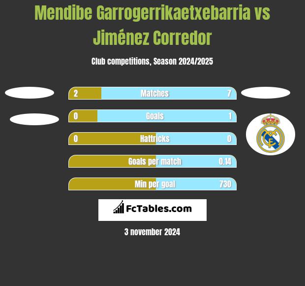 Mendibe Garrogerrikaetxebarria vs Jiménez Corredor h2h player stats