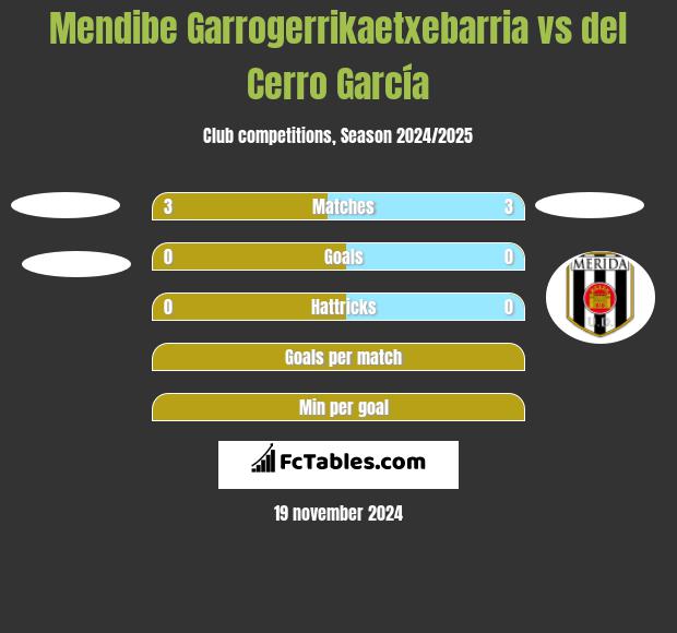 Mendibe Garrogerrikaetxebarria vs del Cerro García h2h player stats