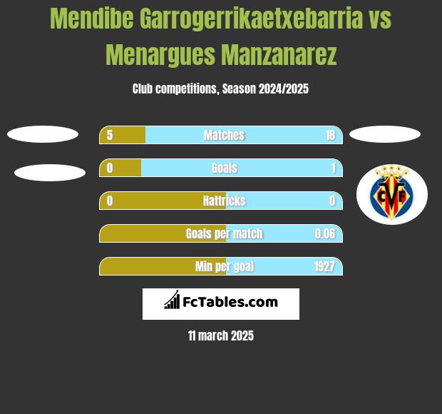 Mendibe Garrogerrikaetxebarria vs Menargues Manzanarez h2h player stats