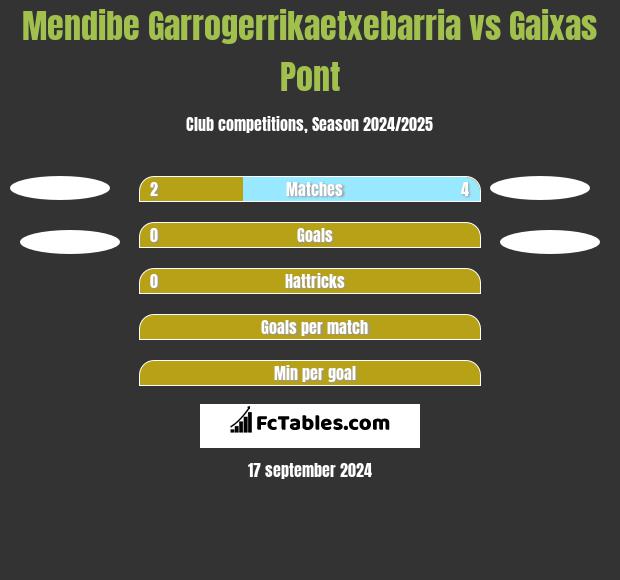 Mendibe Garrogerrikaetxebarria vs Gaixas Pont h2h player stats