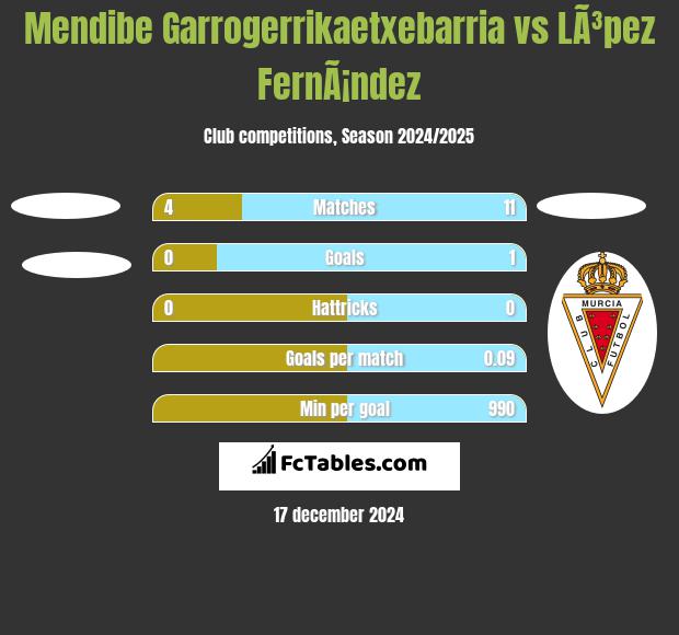 Mendibe Garrogerrikaetxebarria vs LÃ³pez FernÃ¡ndez h2h player stats