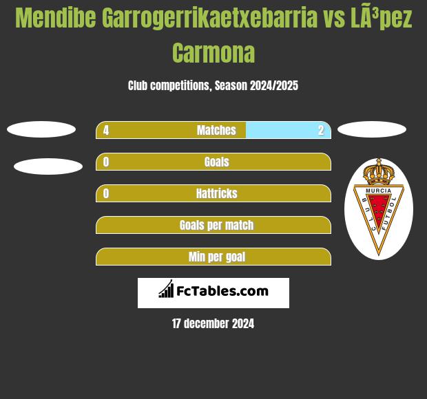 Mendibe Garrogerrikaetxebarria vs LÃ³pez Carmona h2h player stats