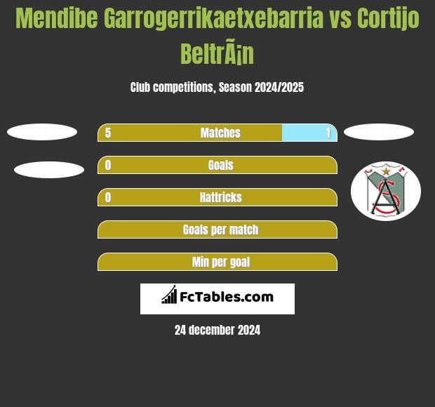 Mendibe Garrogerrikaetxebarria vs Cortijo BeltrÃ¡n h2h player stats