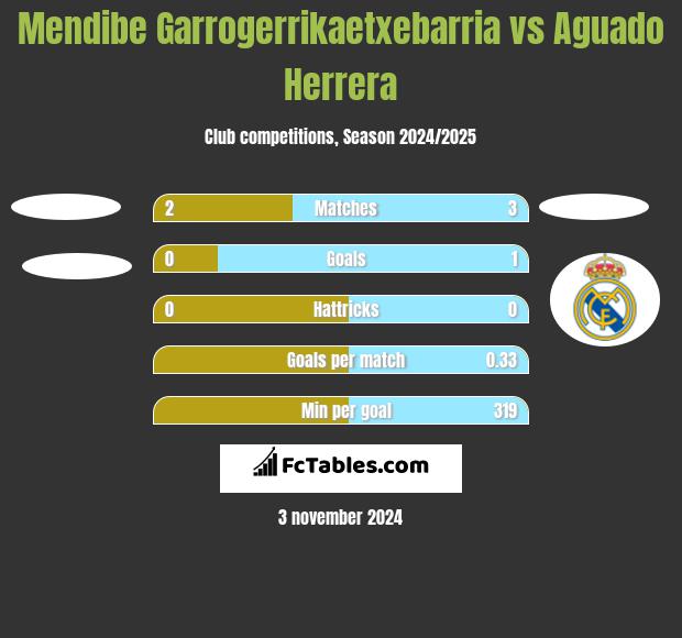 Mendibe Garrogerrikaetxebarria vs Aguado Herrera h2h player stats