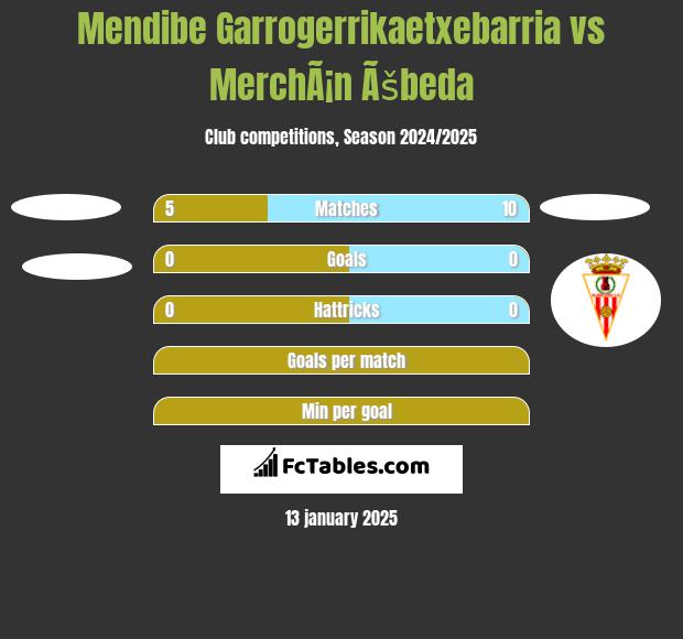 Mendibe Garrogerrikaetxebarria vs MerchÃ¡n Ãšbeda h2h player stats