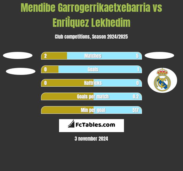 Mendibe Garrogerrikaetxebarria vs EnriÌquez Lekhedim h2h player stats