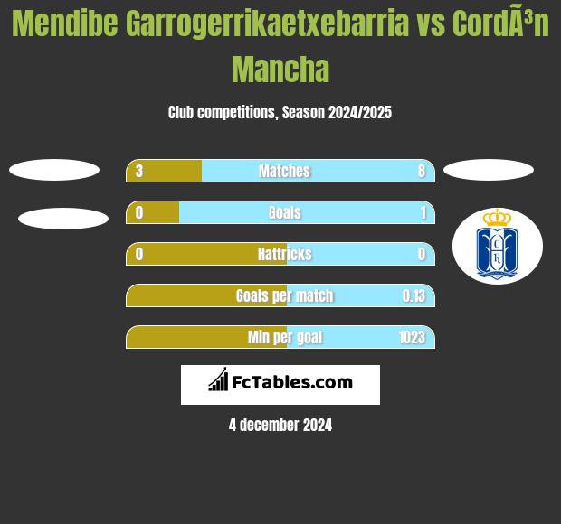 Mendibe Garrogerrikaetxebarria vs CordÃ³n Mancha h2h player stats