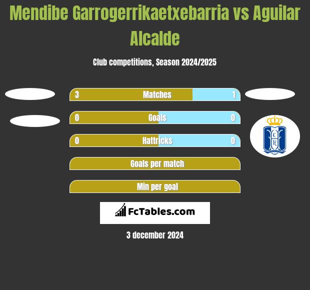 Mendibe Garrogerrikaetxebarria vs Aguilar Alcalde h2h player stats