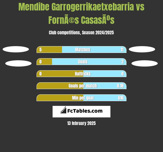 Mendibe Garrogerrikaetxebarria vs FornÃ©s CasasÃºs h2h player stats