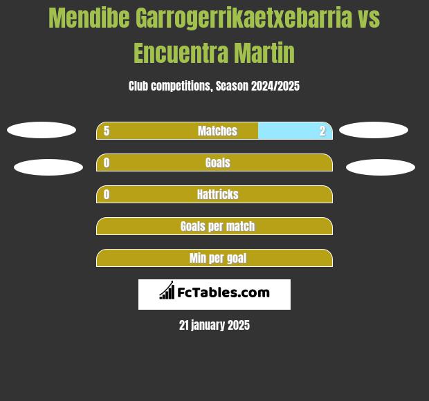 Mendibe Garrogerrikaetxebarria vs Encuentra Martin h2h player stats