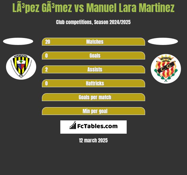 LÃ³pez GÃ³mez vs Manuel Lara Martinez h2h player stats