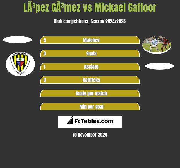 LÃ³pez GÃ³mez vs Mickael Gaffoor h2h player stats