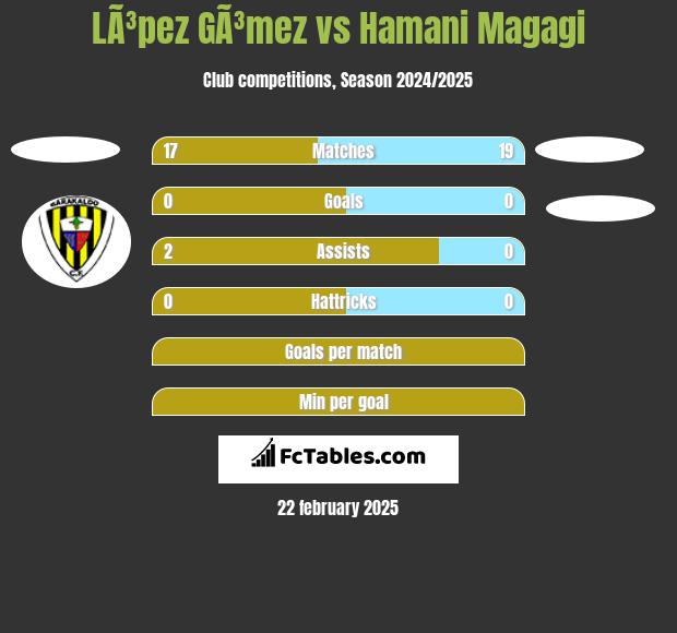 LÃ³pez GÃ³mez vs Hamani Magagi h2h player stats