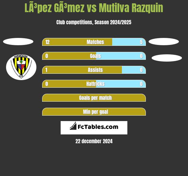 LÃ³pez GÃ³mez vs Mutilva Razquin h2h player stats