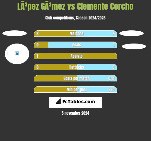 LÃ³pez GÃ³mez vs Clemente Corcho h2h player stats