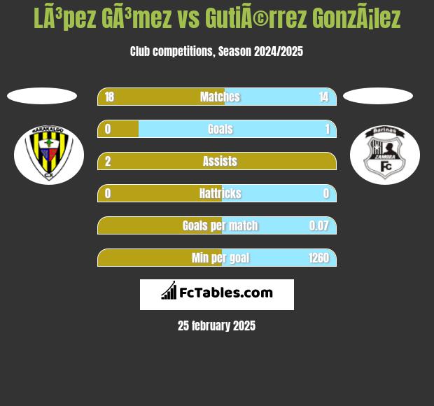 LÃ³pez GÃ³mez vs GutiÃ©rrez GonzÃ¡lez h2h player stats