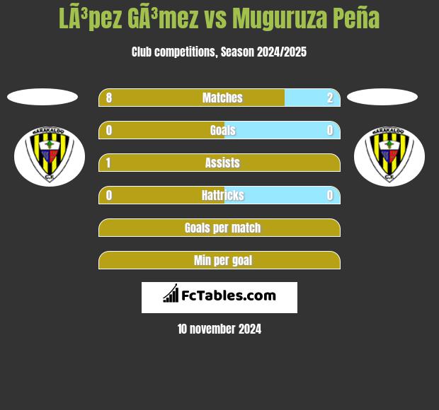 LÃ³pez GÃ³mez vs Muguruza Peña h2h player stats