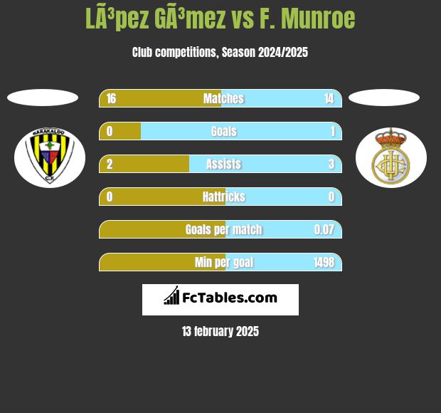 LÃ³pez GÃ³mez vs F. Munroe h2h player stats