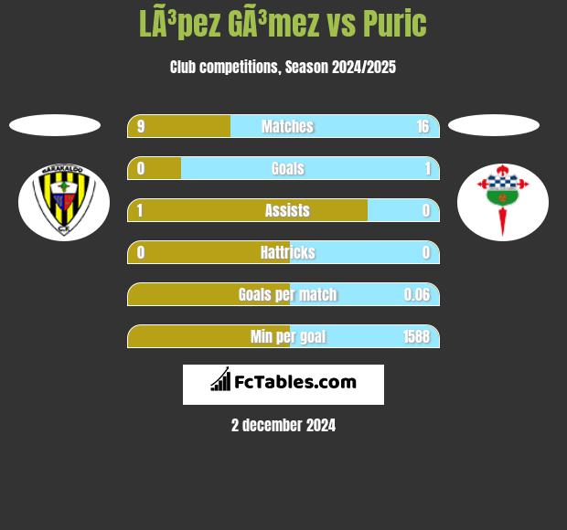 LÃ³pez GÃ³mez vs Puric h2h player stats