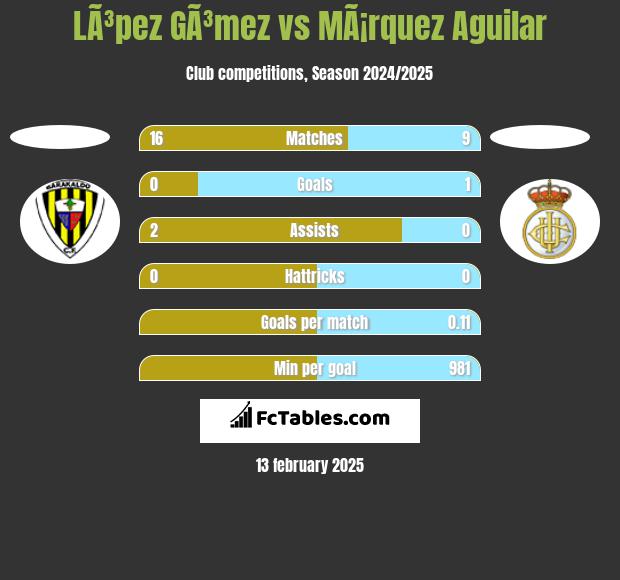 LÃ³pez GÃ³mez vs MÃ¡rquez Aguilar h2h player stats