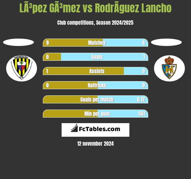 LÃ³pez GÃ³mez vs RodrÃ­guez Lancho h2h player stats