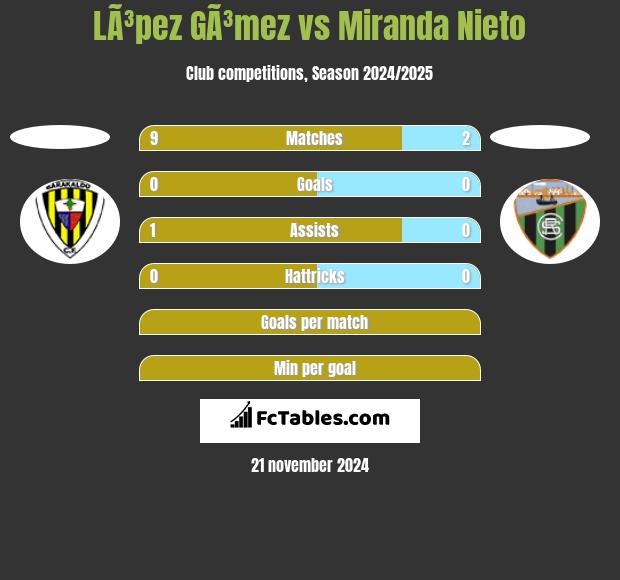 LÃ³pez GÃ³mez vs Miranda Nieto h2h player stats