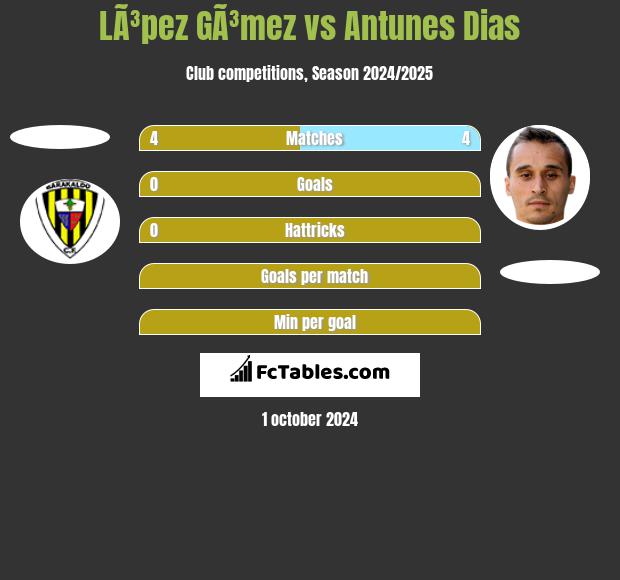 LÃ³pez GÃ³mez vs Antunes Dias h2h player stats